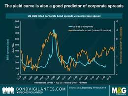 Does The U S Yield Curve Predict Wider Credit Spreads Also