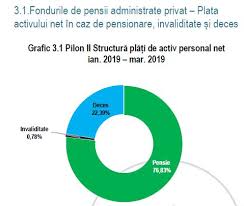 Anul acesta pensiile publice vor crește de la 1 septembrie când valoarea punctului va fi majorată de la 1 100 lei la 1 265 lei. Peste 1 000 De Romani Au Primit Pensie È™i Din Pilonul Ii In Primul Trimestru Din 2019 Cea Mai Mare PlatÄƒ A DepÄƒÈ™it 100 000 De Lei Pensii Private Hotnews Ro