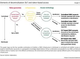 Some have gone from outrightly condemning bitcoin to amending their legislation to allow the use of cryptocurrencies. The Technology Of Retail Central Bank Digital Currency
