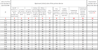 discharge coefficient table related keywords suggestions