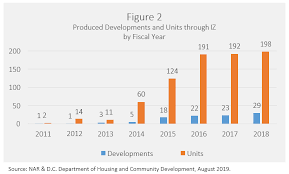 addressing the housing supply shortage washington d c