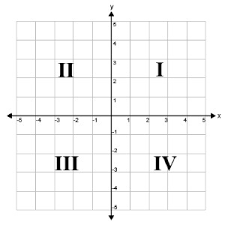 Quadrants are formed with right angles, so each quadrant is 90°. Quadrants Of The Coordinate Plane Lesson Helpteaching Com