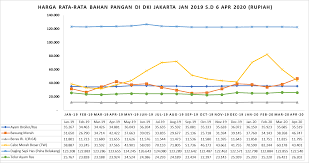 Berikut adalah contoh bajet harga bahan binaan untuk projek renovate ubahsuai atau buat rumah di malaysia dalam rm ringgit. Rata Rata Harga Pangan Di Dki Jakarta April 2020 Unit Pengelola Statistik