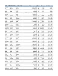 FIRST_NAME MIDDLE_NAME LAST_NAME City State Zip ...