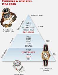 Swiss brands reign (almost) undisputed over the watch market. Ignite That Spark Official Website