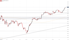 dow jones nasdaq 100 s p 500 dax 30 fundamental forecast