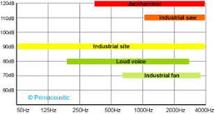 frequency range chart primacoustic