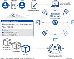 But while computers have mostly phased out beads, the general ledger is still important today. Blockchain Technology Proves Its Point Cfi Co