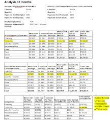 If you calculate cost per page without taking hardware cost into consideration, you leave out part of the operating outlay that defines cost of ownership. Differentiate Your Printer Proposal With Cost Per Page Channel And Pages