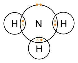 Ammonia Nh3 As Both Nitrogen And Hydrogen Are Non Metals This Is Covalent Covalent Bonding Teaching Chemistry Physical Science