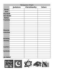 3 Religions Of The Middle East Chart Geography Compare