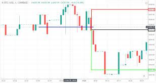 Csv files for select bitcoin exchanges for the time period of jan 2012 to december march 2021, with minute to minute updates of ohlc (open, high, low, close), volume in btc and indicated currency, and weighted. 1 Minute Bitcoin Trading Strategy Mastering The Scalper S Way Fx Trading Revolution Your Free Independent Forex Source