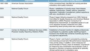 Summary Timeline Of National Quality Initiatives In