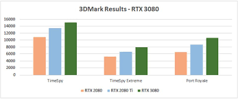 I then ran timespy on stock settings and had a total benchmark score of 11631. Review The Nvidia Geforce Rtx 3080 Takes Pc Gaming To New Heights Moor Insights Strategy
