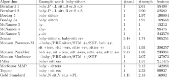 Check spelling or type a new query. Statistics And Example Morpheme Analyses In English Anal Is The Download Table