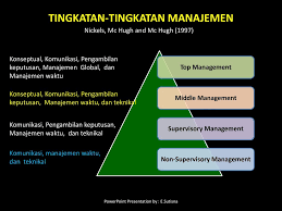 Bynews today maret 01, 2021. Manajer Dalam Kegiatan Manajemen Ppt Download
