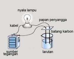 Larutan Elektrolit Dan Non Elektrolit Rumushitung Com