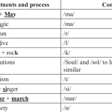 Pdf English Blends In Indonesian Context Their Formation Processes And Meanings