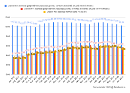 Aceste rate de schimb valutar au caracter informativ şi sunt valabile exclusiv prin raportarea la valuta locală lei, respectiv la cursul oficial al bnr. Bancherul Dae La Creditele De Consum Scade La Nivelul Din 2017 Inainte Ca Bnr Sa Creasca Dobanzile