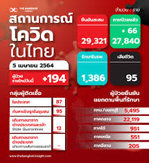ปรับ 5 จังหวัดพื้นที่สีแดง คุมเข้มร้านปิด 3 ทุ่ม งดขายเหล้า. 1rbrdze4sgwmlm