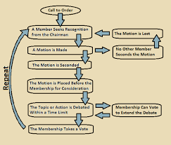 Robert S Rules Of Order For Meetings Sada Margarethaydon Com