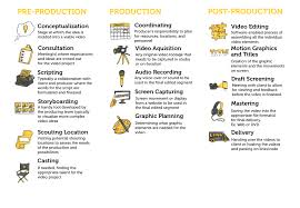 Video Ucf The Production Process Process Flow Chart