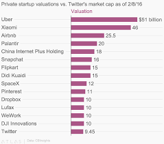 Private Startup Valuations Vs Twitters Market Cap As Of 2 8 16