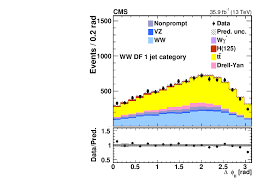 Listen to niou hier now. Mathrm W W Boson Pair Production In Proton Proton Collisions At Sqrt S 13 Tev Cern Document Server