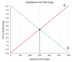 If the price of a commodity falls in this case, the base of the triangle is the equilibrium quantity (m). 3 6 Equilibrium And Market Surplus Principles Of Microeconomics