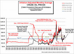 Historical Crude Oil Prices Table