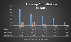 a look at preamp tube gain ratings