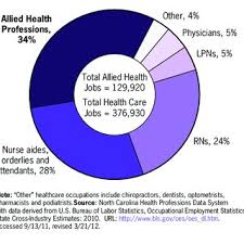 Don't make the mistake of thinking that you're too young to consider your health care needs. Pdf Allied Health Job Vacancy Tracking Report