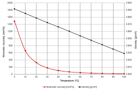 Viscosity Of Engine Oil Viscosity Table And Viscosity Chart Anton Paar Wiki