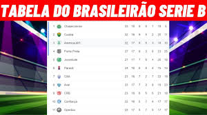 Confira a tabela de classificação atualizada do campeonato brasileiro 2020. Tabela Do Brasileirao Serie B 2020 Hoje Atualizada 17 Rodada 21 10 2020 Youtube