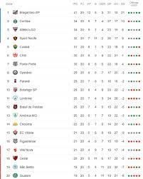 Assista aos gols e aos melhores momentos da 16ª rodada da série b. A Classificacao Da Serie B De 2019 Apos A 20Âª Rodada Sport Continua No G4 Cassio Zirpoli