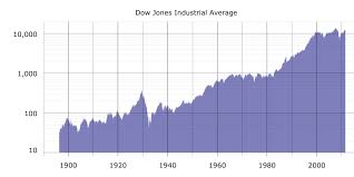 closing milestones of the dow jones industrial average