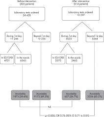 Flow Chart Of The Study Ed Emergency Department Opd