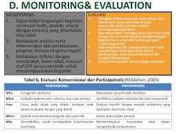 Secara umum definisi atau pengertian evaluasi adalah sebuah proses identifikasi dalam mengukur atau menilai apakah suatu kegiatan dan program yang dilaksanakan dengan perencanaan. Monitoring Dan Evaluasi Csr Rahmatullah