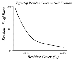 Soil Erosion And Sustainable Biofuel Production Farm Energy