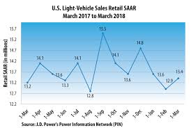 New Vehicle Sales Pace In March Projected To Post Gains For