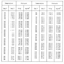 Tattooed Now Refrigerant Pressure Temperature Chart