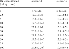 Co 2 Respiration Micrograms Of C Per Gram Soil Of Barrow