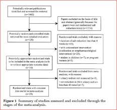 Figure 2 From How To Conduct Meta Analysis A Basic Tutorial