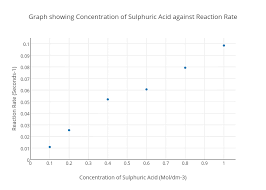 Graph Showing Concentration Of Sulphuric Acid Against