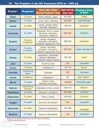 Image Result For Old Testament Timeline Chart Kings Bible
