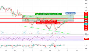 Phi Stock Price And Chart Nyse Phi Tradingview