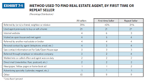 We did not find results for: Why Real Estate Listing Websites Are Not Ideal For Agents Become A Local Leader