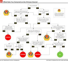 What Gets You Censored On The Chinese Internet Chart From