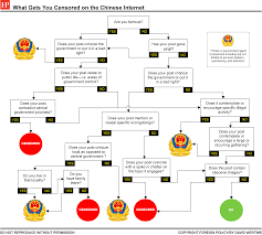 what gets you censored on the chinese internet chart from