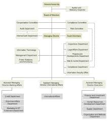Organizational Chart Karafarin Bank